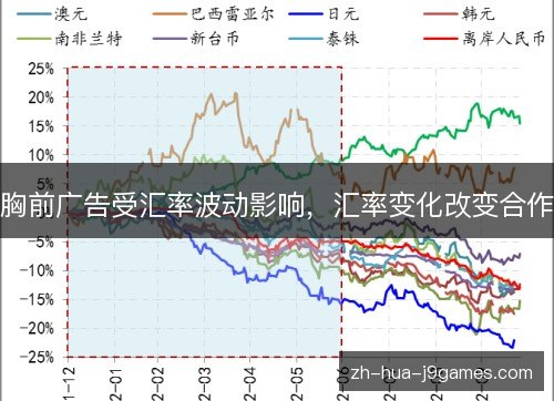 胸前广告受汇率波动影响，汇率变化改变合作